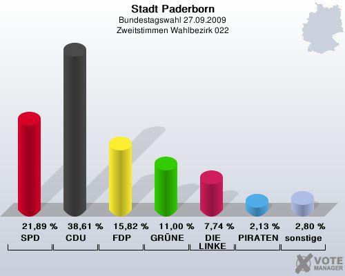 Stadt Paderborn, Bundestagswahl 27.09.2009, Zweitstimmen Wahlbezirk 022: SPD: 21,89 %. CDU: 38,61 %. FDP: 15,82 %. GRNE: 11,00 %. DIE LINKE: 7,74 %. PIRATEN: 2,13 %. sonstige: 2,80 %. 