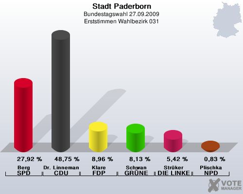 Stadt Paderborn, Bundestagswahl 27.09.2009, Erststimmen Wahlbezirk 031: Berg SPD: 27,92 %. Dr. Linnemann CDU: 48,75 %. Klare FDP: 8,96 %. Schwan GRNE: 8,13 %. Strker DIE LINKE: 5,42 %. Plischka NPD: 0,83 %. 