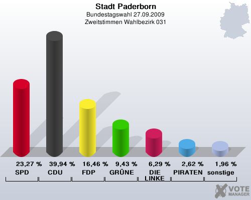 Stadt Paderborn, Bundestagswahl 27.09.2009, Zweitstimmen Wahlbezirk 031: SPD: 23,27 %. CDU: 39,94 %. FDP: 16,46 %. GRNE: 9,43 %. DIE LINKE: 6,29 %. PIRATEN: 2,62 %. sonstige: 1,96 %. 