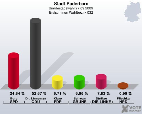 Stadt Paderborn, Bundestagswahl 27.09.2009, Erststimmen Wahlbezirk 032: Berg SPD: 24,84 %. Dr. Linnemann CDU: 52,67 %. Klare FDP: 6,71 %. Schwan GRNE: 6,96 %. Strker DIE LINKE: 7,83 %. Plischka NPD: 0,99 %. 