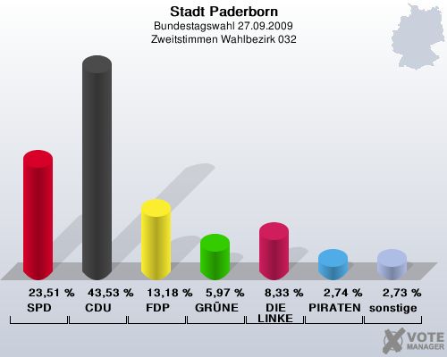 Stadt Paderborn, Bundestagswahl 27.09.2009, Zweitstimmen Wahlbezirk 032: SPD: 23,51 %. CDU: 43,53 %. FDP: 13,18 %. GRNE: 5,97 %. DIE LINKE: 8,33 %. PIRATEN: 2,74 %. sonstige: 2,73 %. 