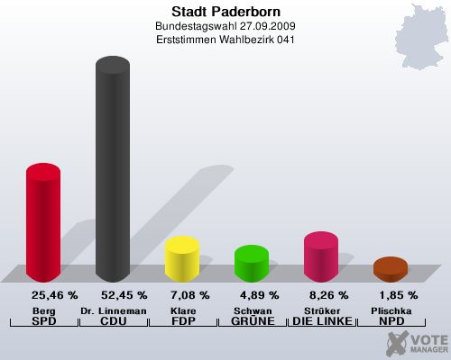Stadt Paderborn, Bundestagswahl 27.09.2009, Erststimmen Wahlbezirk 041: Berg SPD: 25,46 %. Dr. Linnemann CDU: 52,45 %. Klare FDP: 7,08 %. Schwan GRNE: 4,89 %. Strker DIE LINKE: 8,26 %. Plischka NPD: 1,85 %. 