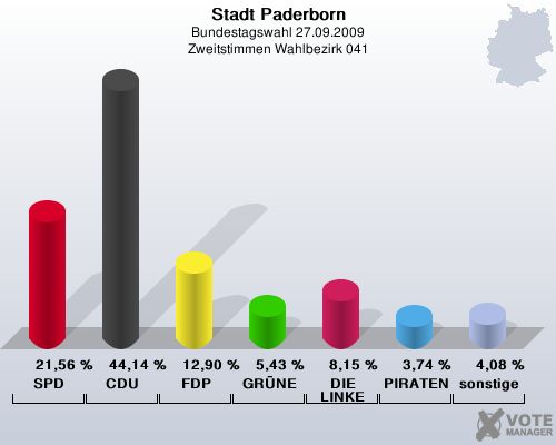 Stadt Paderborn, Bundestagswahl 27.09.2009, Zweitstimmen Wahlbezirk 041: SPD: 21,56 %. CDU: 44,14 %. FDP: 12,90 %. GRNE: 5,43 %. DIE LINKE: 8,15 %. PIRATEN: 3,74 %. sonstige: 4,08 %. 