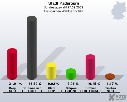 Stadt Paderborn, Bundestagswahl 27.09.2009, Erststimmen Wahlbezirk 042: Berg SPD: 21,01 %. Dr. Linnemann CDU: 46,69 %. Klare FDP: 9,92 %. Schwan GRNE: 5,06 %. Strker DIE LINKE: 16,15 %. Plischka NPD: 1,17 %. 
