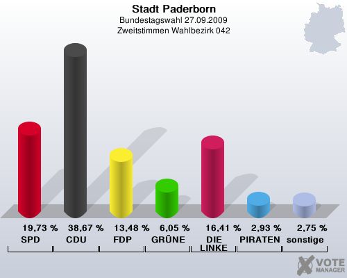 Stadt Paderborn, Bundestagswahl 27.09.2009, Zweitstimmen Wahlbezirk 042: SPD: 19,73 %. CDU: 38,67 %. FDP: 13,48 %. GRNE: 6,05 %. DIE LINKE: 16,41 %. PIRATEN: 2,93 %. sonstige: 2,75 %. 