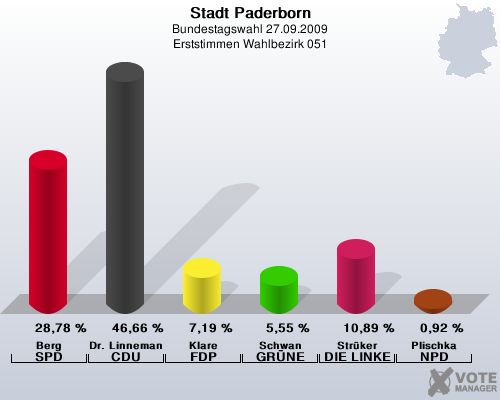 Stadt Paderborn, Bundestagswahl 27.09.2009, Erststimmen Wahlbezirk 051: Berg SPD: 28,78 %. Dr. Linnemann CDU: 46,66 %. Klare FDP: 7,19 %. Schwan GRNE: 5,55 %. Strker DIE LINKE: 10,89 %. Plischka NPD: 0,92 %. 
