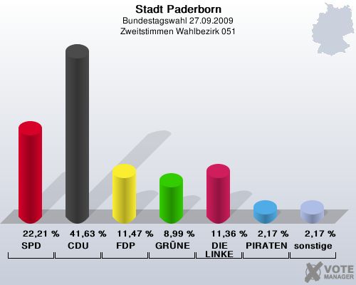 Stadt Paderborn, Bundestagswahl 27.09.2009, Zweitstimmen Wahlbezirk 051: SPD: 22,21 %. CDU: 41,63 %. FDP: 11,47 %. GRNE: 8,99 %. DIE LINKE: 11,36 %. PIRATEN: 2,17 %. sonstige: 2,17 %. 
