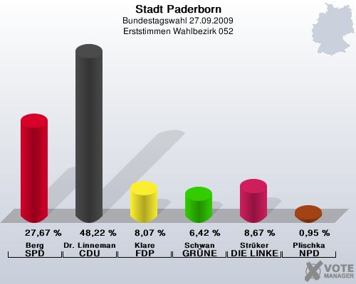 Stadt Paderborn, Bundestagswahl 27.09.2009, Erststimmen Wahlbezirk 052: Berg SPD: 27,67 %. Dr. Linnemann CDU: 48,22 %. Klare FDP: 8,07 %. Schwan GRNE: 6,42 %. Strker DIE LINKE: 8,67 %. Plischka NPD: 0,95 %. 