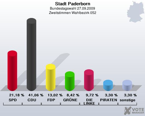Stadt Paderborn, Bundestagswahl 27.09.2009, Zweitstimmen Wahlbezirk 052: SPD: 21,18 %. CDU: 41,06 %. FDP: 13,02 %. GRNE: 8,42 %. DIE LINKE: 9,72 %. PIRATEN: 3,30 %. sonstige: 3,30 %. 