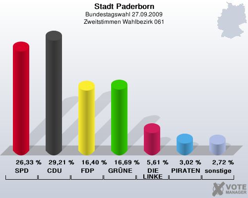 Stadt Paderborn, Bundestagswahl 27.09.2009, Zweitstimmen Wahlbezirk 061: SPD: 26,33 %. CDU: 29,21 %. FDP: 16,40 %. GRNE: 16,69 %. DIE LINKE: 5,61 %. PIRATEN: 3,02 %. sonstige: 2,72 %. 