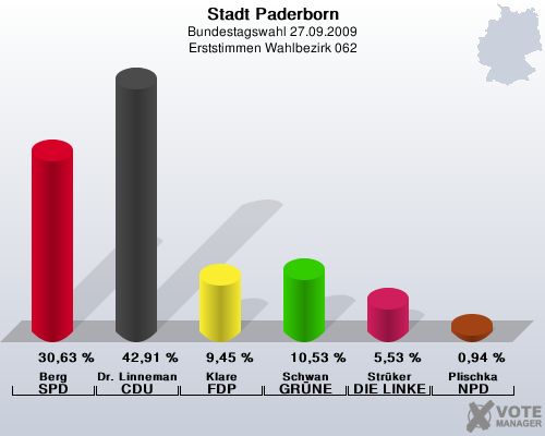 Stadt Paderborn, Bundestagswahl 27.09.2009, Erststimmen Wahlbezirk 062: Berg SPD: 30,63 %. Dr. Linnemann CDU: 42,91 %. Klare FDP: 9,45 %. Schwan GRNE: 10,53 %. Strker DIE LINKE: 5,53 %. Plischka NPD: 0,94 %. 