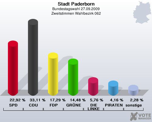 Stadt Paderborn, Bundestagswahl 27.09.2009, Zweitstimmen Wahlbezirk 062: SPD: 22,92 %. CDU: 33,11 %. FDP: 17,29 %. GRNE: 14,48 %. DIE LINKE: 5,76 %. PIRATEN: 4,16 %. sonstige: 2,28 %. 