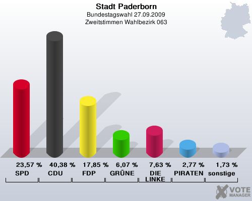 Stadt Paderborn, Bundestagswahl 27.09.2009, Zweitstimmen Wahlbezirk 063: SPD: 23,57 %. CDU: 40,38 %. FDP: 17,85 %. GRNE: 6,07 %. DIE LINKE: 7,63 %. PIRATEN: 2,77 %. sonstige: 1,73 %. 
