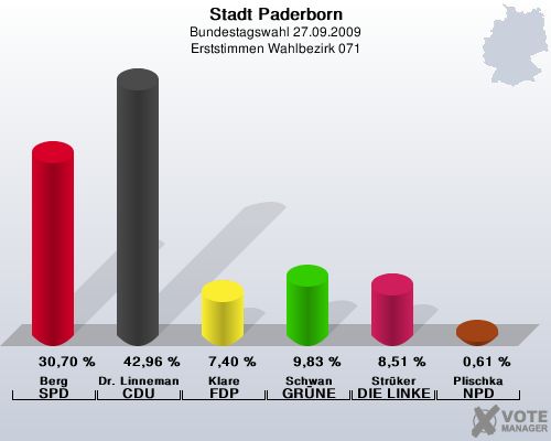 Stadt Paderborn, Bundestagswahl 27.09.2009, Erststimmen Wahlbezirk 071: Berg SPD: 30,70 %. Dr. Linnemann CDU: 42,96 %. Klare FDP: 7,40 %. Schwan GRNE: 9,83 %. Strker DIE LINKE: 8,51 %. Plischka NPD: 0,61 %. 