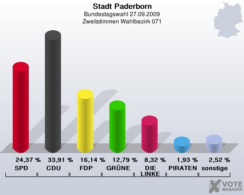 Stadt Paderborn, Bundestagswahl 27.09.2009, Zweitstimmen Wahlbezirk 071: SPD: 24,37 %. CDU: 33,91 %. FDP: 16,14 %. GRNE: 12,79 %. DIE LINKE: 8,32 %. PIRATEN: 1,93 %. sonstige: 2,52 %. 