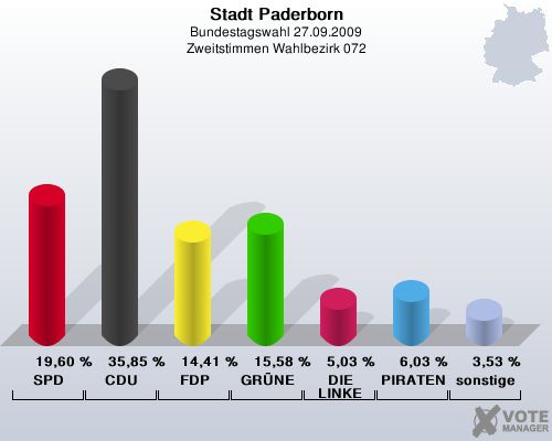 Stadt Paderborn, Bundestagswahl 27.09.2009, Zweitstimmen Wahlbezirk 072: SPD: 19,60 %. CDU: 35,85 %. FDP: 14,41 %. GRNE: 15,58 %. DIE LINKE: 5,03 %. PIRATEN: 6,03 %. sonstige: 3,53 %. 