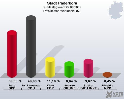 Stadt Paderborn, Bundestagswahl 27.09.2009, Erststimmen Wahlbezirk 073: Berg SPD: 30,06 %. Dr. Linnemann CDU: 40,63 %. Klare FDP: 11,16 %. Schwan GRNE: 8,04 %. Strker DIE LINKE: 9,67 %. Plischka NPD: 0,45 %. 