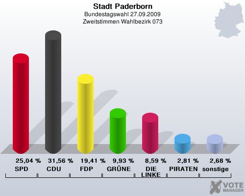 Stadt Paderborn, Bundestagswahl 27.09.2009, Zweitstimmen Wahlbezirk 073: SPD: 25,04 %. CDU: 31,56 %. FDP: 19,41 %. GRNE: 9,93 %. DIE LINKE: 8,59 %. PIRATEN: 2,81 %. sonstige: 2,68 %. 