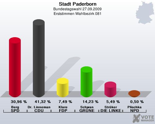Stadt Paderborn, Bundestagswahl 27.09.2009, Erststimmen Wahlbezirk 081: Berg SPD: 30,96 %. Dr. Linnemann CDU: 41,32 %. Klare FDP: 7,49 %. Schwan GRNE: 14,23 %. Strker DIE LINKE: 5,49 %. Plischka NPD: 0,50 %. 