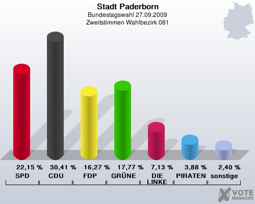 Stadt Paderborn, Bundestagswahl 27.09.2009, Zweitstimmen Wahlbezirk 081: SPD: 22,15 %. CDU: 30,41 %. FDP: 16,27 %. GRNE: 17,77 %. DIE LINKE: 7,13 %. PIRATEN: 3,88 %. sonstige: 2,40 %. 