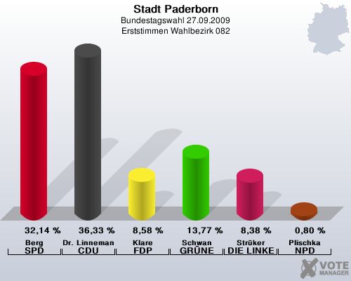 Stadt Paderborn, Bundestagswahl 27.09.2009, Erststimmen Wahlbezirk 082: Berg SPD: 32,14 %. Dr. Linnemann CDU: 36,33 %. Klare FDP: 8,58 %. Schwan GRNE: 13,77 %. Strker DIE LINKE: 8,38 %. Plischka NPD: 0,80 %. 