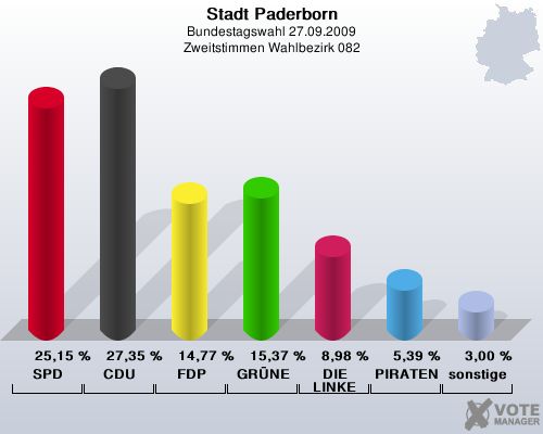 Stadt Paderborn, Bundestagswahl 27.09.2009, Zweitstimmen Wahlbezirk 082: SPD: 25,15 %. CDU: 27,35 %. FDP: 14,77 %. GRNE: 15,37 %. DIE LINKE: 8,98 %. PIRATEN: 5,39 %. sonstige: 3,00 %. 