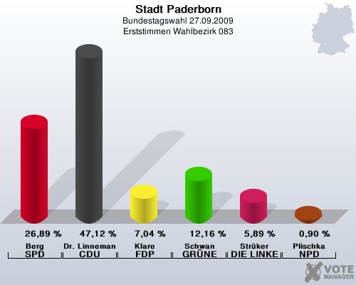 Stadt Paderborn, Bundestagswahl 27.09.2009, Erststimmen Wahlbezirk 083: Berg SPD: 26,89 %. Dr. Linnemann CDU: 47,12 %. Klare FDP: 7,04 %. Schwan GRNE: 12,16 %. Strker DIE LINKE: 5,89 %. Plischka NPD: 0,90 %. 