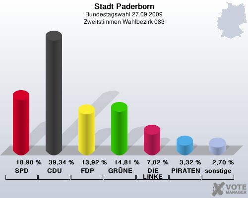 Stadt Paderborn, Bundestagswahl 27.09.2009, Zweitstimmen Wahlbezirk 083: SPD: 18,90 %. CDU: 39,34 %. FDP: 13,92 %. GRNE: 14,81 %. DIE LINKE: 7,02 %. PIRATEN: 3,32 %. sonstige: 2,70 %. 