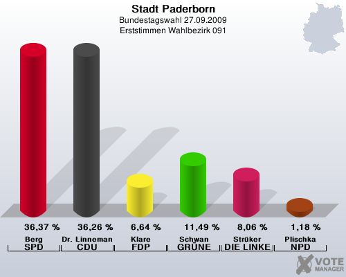 Stadt Paderborn, Bundestagswahl 27.09.2009, Erststimmen Wahlbezirk 091: Berg SPD: 36,37 %. Dr. Linnemann CDU: 36,26 %. Klare FDP: 6,64 %. Schwan GRNE: 11,49 %. Strker DIE LINKE: 8,06 %. Plischka NPD: 1,18 %. 