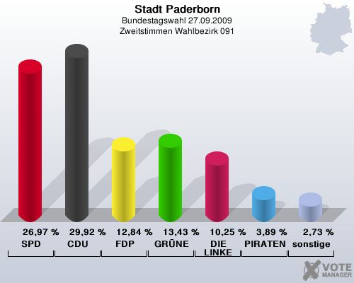 Stadt Paderborn, Bundestagswahl 27.09.2009, Zweitstimmen Wahlbezirk 091: SPD: 26,97 %. CDU: 29,92 %. FDP: 12,84 %. GRNE: 13,43 %. DIE LINKE: 10,25 %. PIRATEN: 3,89 %. sonstige: 2,73 %. 