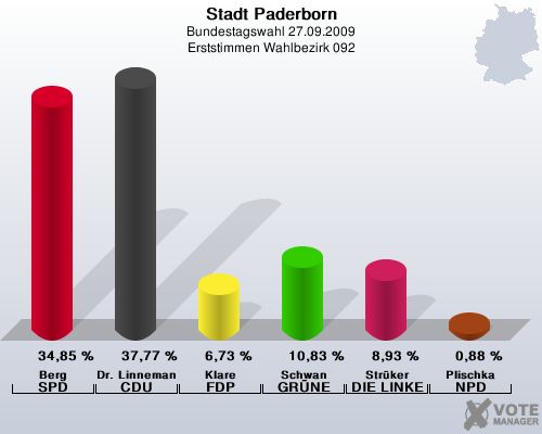 Stadt Paderborn, Bundestagswahl 27.09.2009, Erststimmen Wahlbezirk 092: Berg SPD: 34,85 %. Dr. Linnemann CDU: 37,77 %. Klare FDP: 6,73 %. Schwan GRNE: 10,83 %. Strker DIE LINKE: 8,93 %. Plischka NPD: 0,88 %. 
