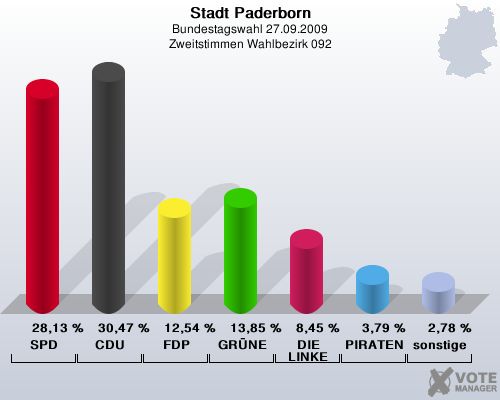 Stadt Paderborn, Bundestagswahl 27.09.2009, Zweitstimmen Wahlbezirk 092: SPD: 28,13 %. CDU: 30,47 %. FDP: 12,54 %. GRNE: 13,85 %. DIE LINKE: 8,45 %. PIRATEN: 3,79 %. sonstige: 2,78 %. 