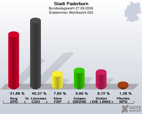 Stadt Paderborn, Bundestagswahl 27.09.2009, Erststimmen Wahlbezirk 093: Berg SPD: 31,88 %. Dr. Linnemann CDU: 40,37 %. Klare FDP: 7,80 %. Schwan GRNE: 9,86 %. Strker DIE LINKE: 8,72 %. Plischka NPD: 1,38 %. 