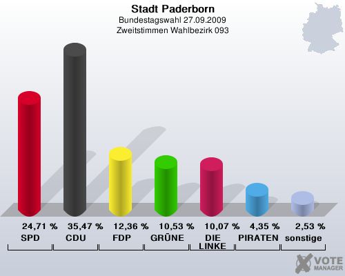 Stadt Paderborn, Bundestagswahl 27.09.2009, Zweitstimmen Wahlbezirk 093: SPD: 24,71 %. CDU: 35,47 %. FDP: 12,36 %. GRNE: 10,53 %. DIE LINKE: 10,07 %. PIRATEN: 4,35 %. sonstige: 2,53 %. 