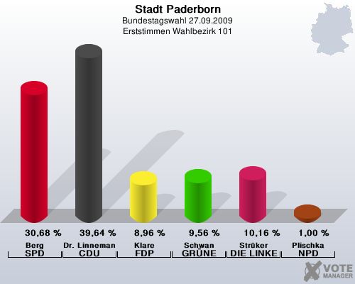 Stadt Paderborn, Bundestagswahl 27.09.2009, Erststimmen Wahlbezirk 101: Berg SPD: 30,68 %. Dr. Linnemann CDU: 39,64 %. Klare FDP: 8,96 %. Schwan GRNE: 9,56 %. Strker DIE LINKE: 10,16 %. Plischka NPD: 1,00 %. 