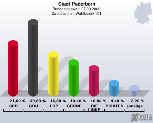 Stadt Paderborn, Bundestagswahl 27.09.2009, Zweitstimmen Wahlbezirk 101: SPD: 21,60 %. CDU: 30,80 %. FDP: 16,80 %. GRNE: 13,40 %. DIE LINKE: 10,80 %. PIRATEN: 4,40 %. sonstige: 2,20 %. 