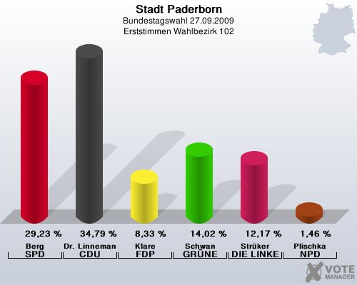 Stadt Paderborn, Bundestagswahl 27.09.2009, Erststimmen Wahlbezirk 102: Berg SPD: 29,23 %. Dr. Linnemann CDU: 34,79 %. Klare FDP: 8,33 %. Schwan GRNE: 14,02 %. Strker DIE LINKE: 12,17 %. Plischka NPD: 1,46 %. 