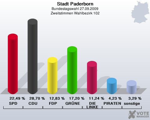Stadt Paderborn, Bundestagswahl 27.09.2009, Zweitstimmen Wahlbezirk 102: SPD: 22,49 %. CDU: 28,70 %. FDP: 12,83 %. GRNE: 17,20 %. DIE LINKE: 11,24 %. PIRATEN: 4,23 %. sonstige: 3,29 %. 