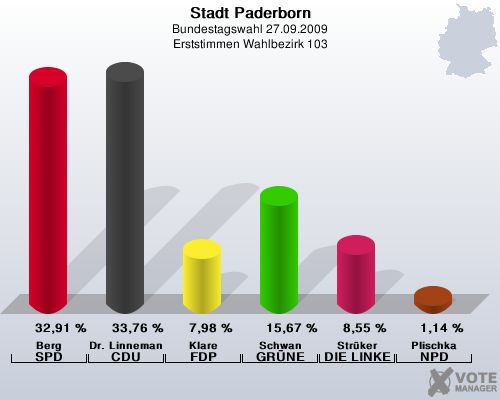 Stadt Paderborn, Bundestagswahl 27.09.2009, Erststimmen Wahlbezirk 103: Berg SPD: 32,91 %. Dr. Linnemann CDU: 33,76 %. Klare FDP: 7,98 %. Schwan GRNE: 15,67 %. Strker DIE LINKE: 8,55 %. Plischka NPD: 1,14 %. 