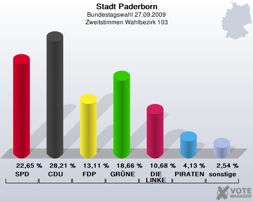 Stadt Paderborn, Bundestagswahl 27.09.2009, Zweitstimmen Wahlbezirk 103: SPD: 22,65 %. CDU: 28,21 %. FDP: 13,11 %. GRNE: 18,66 %. DIE LINKE: 10,68 %. PIRATEN: 4,13 %. sonstige: 2,54 %. 
