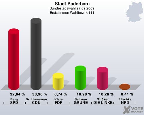 Stadt Paderborn, Bundestagswahl 27.09.2009, Erststimmen Wahlbezirk 111: Berg SPD: 32,64 %. Dr. Linnemann CDU: 38,96 %. Klare FDP: 6,74 %. Schwan GRNE: 10,98 %. Strker DIE LINKE: 10,26 %. Plischka NPD: 0,41 %. 