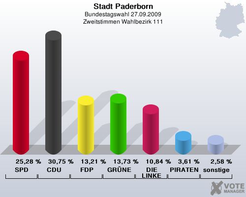 Stadt Paderborn, Bundestagswahl 27.09.2009, Zweitstimmen Wahlbezirk 111: SPD: 25,28 %. CDU: 30,75 %. FDP: 13,21 %. GRNE: 13,73 %. DIE LINKE: 10,84 %. PIRATEN: 3,61 %. sonstige: 2,58 %. 
