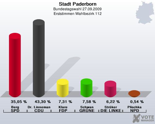 Stadt Paderborn, Bundestagswahl 27.09.2009, Erststimmen Wahlbezirk 112: Berg SPD: 35,05 %. Dr. Linnemann CDU: 43,30 %. Klare FDP: 7,31 %. Schwan GRNE: 7,58 %. Strker DIE LINKE: 6,22 %. Plischka NPD: 0,54 %. 