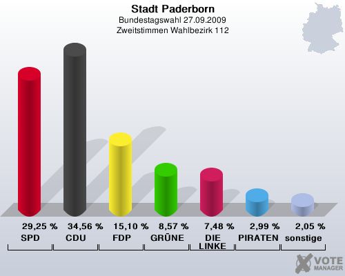 Stadt Paderborn, Bundestagswahl 27.09.2009, Zweitstimmen Wahlbezirk 112: SPD: 29,25 %. CDU: 34,56 %. FDP: 15,10 %. GRNE: 8,57 %. DIE LINKE: 7,48 %. PIRATEN: 2,99 %. sonstige: 2,05 %. 