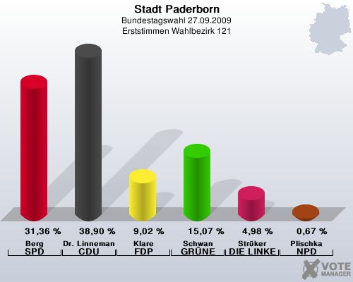 Stadt Paderborn, Bundestagswahl 27.09.2009, Erststimmen Wahlbezirk 121: Berg SPD: 31,36 %. Dr. Linnemann CDU: 38,90 %. Klare FDP: 9,02 %. Schwan GRNE: 15,07 %. Strker DIE LINKE: 4,98 %. Plischka NPD: 0,67 %. 