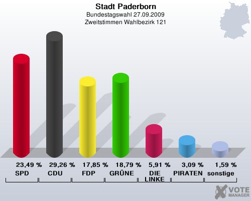 Stadt Paderborn, Bundestagswahl 27.09.2009, Zweitstimmen Wahlbezirk 121: SPD: 23,49 %. CDU: 29,26 %. FDP: 17,85 %. GRNE: 18,79 %. DIE LINKE: 5,91 %. PIRATEN: 3,09 %. sonstige: 1,59 %. 