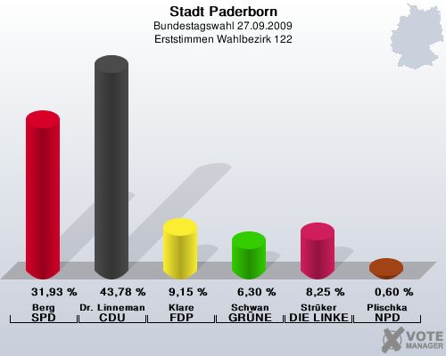 Stadt Paderborn, Bundestagswahl 27.09.2009, Erststimmen Wahlbezirk 122: Berg SPD: 31,93 %. Dr. Linnemann CDU: 43,78 %. Klare FDP: 9,15 %. Schwan GRNE: 6,30 %. Strker DIE LINKE: 8,25 %. Plischka NPD: 0,60 %. 