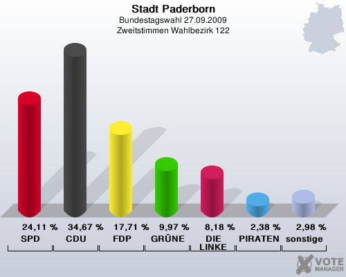 Stadt Paderborn, Bundestagswahl 27.09.2009, Zweitstimmen Wahlbezirk 122: SPD: 24,11 %. CDU: 34,67 %. FDP: 17,71 %. GRNE: 9,97 %. DIE LINKE: 8,18 %. PIRATEN: 2,38 %. sonstige: 2,98 %. 