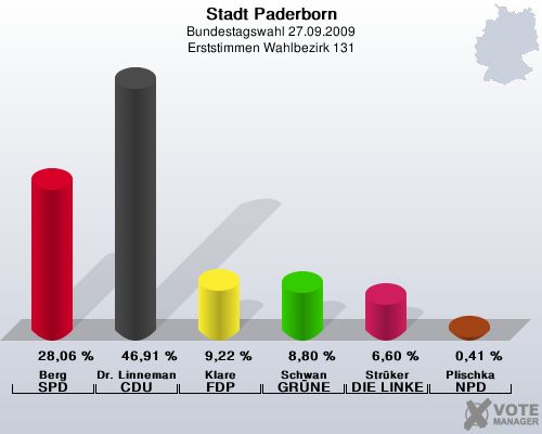 Stadt Paderborn, Bundestagswahl 27.09.2009, Erststimmen Wahlbezirk 131: Berg SPD: 28,06 %. Dr. Linnemann CDU: 46,91 %. Klare FDP: 9,22 %. Schwan GRNE: 8,80 %. Strker DIE LINKE: 6,60 %. Plischka NPD: 0,41 %. 