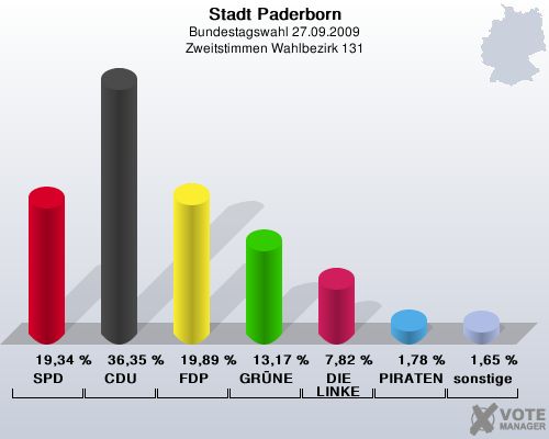 Stadt Paderborn, Bundestagswahl 27.09.2009, Zweitstimmen Wahlbezirk 131: SPD: 19,34 %. CDU: 36,35 %. FDP: 19,89 %. GRNE: 13,17 %. DIE LINKE: 7,82 %. PIRATEN: 1,78 %. sonstige: 1,65 %. 